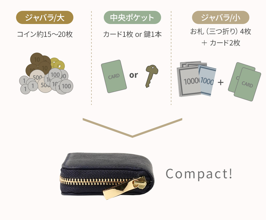 収納例：ジャバラ大はコイン約15～20枚、中央ポケットはカード1枚または鍵1本、ジャバラ小は三つ折りのお札4枚とカード2枚