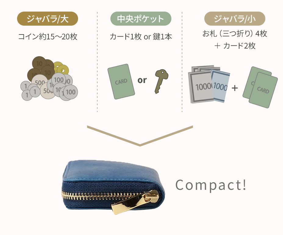 収納例：ジャバラ大はコイン約15～20枚、中央ポケットはカード1枚または鍵1本、ジャバラ小は三つ折りのお札4枚とカード2枚