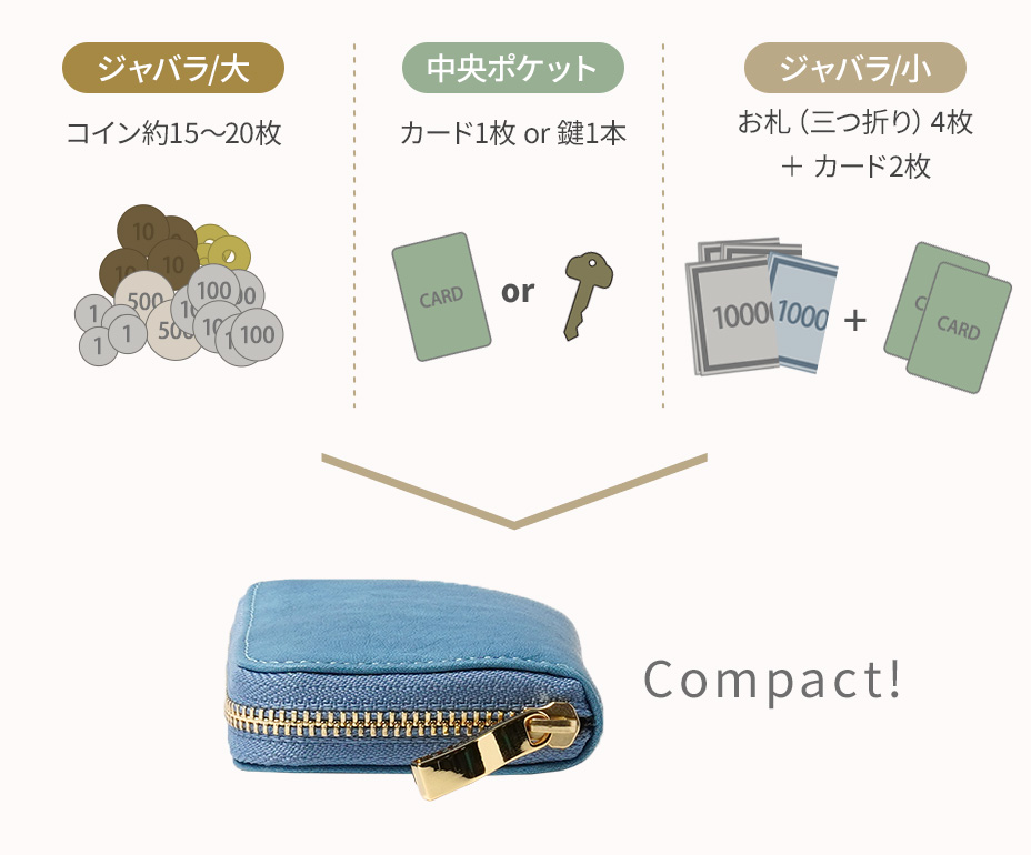収納例：ジャバラ大はコイン約15～20枚、中央ポケットはカード1枚または鍵1本、ジャバラ小は三つ折りのお札4枚とカード2枚